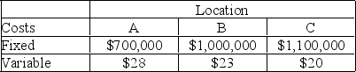 The owner of a millwork shop is considering three alternative locations for a new plant for building embossed-and-clad steel exterior doors for residences. Fixed and variable costs follow. Since the plant ships nationwide, revenue is assumed the same regardless of plant location. Identify the range over which each location is best.   
