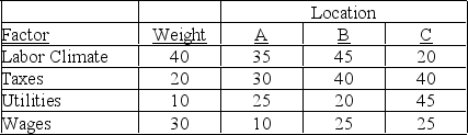 A manufacturing firm is considering three potential locations for a new parts manufacturing facility. A consulting firm has assessed three sites based on the four factors supplied by management as critical to the location's success. Given the management-supplied factor weights and the consultant team scores, which location should be selected? Scores are based on 50 = best.   