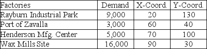 A manufacturer of stamped metal auto parts has four parts factories in one city at the location coordinates shown below. Each coordinate unit represents a city block (roughly 100 meters). The yearly demand at each factory is also given.    Management has decided to build a new sheet metal mill, to supply these factories, at a location central to these plants. What should be the map coordinates of the new plant?