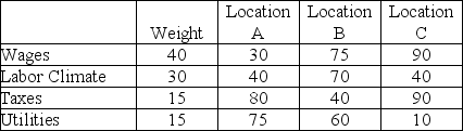 A small manufacturer is considering several locations for a new facility. They have identified four factors that they consider to be important for their location decision. They have decided to assign scores to the four factors, with a higher score indicating a more favorable location. Use the information in the following table to perform a factor rating to select the best location.   