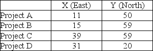 A highway contractor needs to locate a single supply point to provide road building materials to four projects. The four projects, which are all approximately the same magnitude, are located at the following coordinates. Coordinate units are in miles.    (a) What is the center of gravity? (b) If a single truck were sent from center-of-gravity to each project and back (four round trips), how many miles would be traveled?