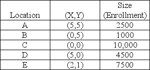 A school district is considering where in town to house its central office (the office must also be located at an existing school for cost reasons). If there are five schools in the district, with locations and size given in the following table, use the center-of-gravity method to determine at which school the central office should be placed to minimize the average distance between the office and students.   