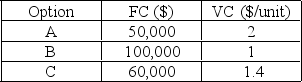 A manufacturing company is considering three expansion options. The first is to do nothing (Option A). The next is to leave the current plant open and also open a new larger plant (Option B). Finally, they could close the existing plant and open the new, larger one (Option C). Given the variable costs (VC) and fixed costs (FC) from the table below, calculate the range for which each option minimizes cost.   