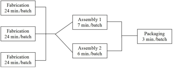 Consider the assembly line below. The three fabrication operations run in parallel, such that each batch of 20 units only needs to go through one of the three fabrication operations. After that, each batch needs to go through both assembly operations, which occur simultaneously (specifically, 10 components are made for each unit in the fabrication stage-some components are then assembled in the Assembly 1 area while others are assembled in the Assembly 2 area) . The units are packaged and made ready for shipment in the final stage.   What is the bottleneck time per batch of this operation? A)  24 min. B)  8 min. C)  88 min. D)  34 min. E)  3 min. 