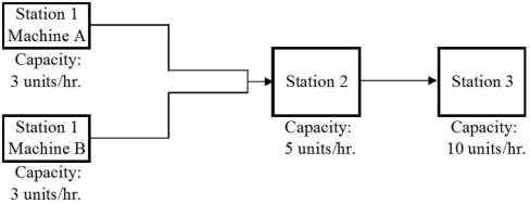 Consider the simple 3-station assembly line illustrated below, where the 2 machines at Station 1 are parallel, i.e., the product only needs to go through one of the 2 machines before proceeding to Station 2.   What is the throughput time of this process? A)  12 min. B)  20 min. C)  38 min. D)  18 min. E)  58 min. 