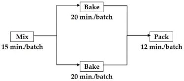 A bread-making factory has the production process shown in the figure below. There are three operations (mixing, baking and packaging)  in sequence, but it does not matter which oven is used. The factory is considering purchasing faster equipment to replace one of the existing operations. Which operation should be first considered?   A)  Mix B)  Bake, one oven only C)  Bake, both ovens D)  Pack E)  Both Bake and Pack should be replaced. 