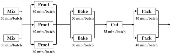 A bread-making factory has the production process shown in the figure below. There are five operations in sequence. The product only needs to go through one of the parallel machines in each case where parallel machines exist. What is the bottleneck time per batch of this process?   A)  50 min. B)  60 min. C)  35 min. D)  30 min. E)  20 min. 