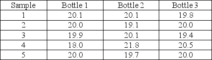 Jus de Fruit Co. has set up for automated production of its new bottled Triple Berry Colada. Five samples were taken during the first week of production. The OM team wants to check if the central tendency of the process is in control. What will be the upper and lower control limits, respectively?   A)  21.13 and 18.67 B)  3.09 and 0 C)  20.59 and 19.21 D)  2.54 and 0 E)  21.1 and 18.7 