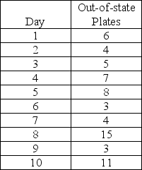 A small, independent amusement park collects data on the number of cars with out-of-state license plates. The sample size is fixed at n=100 each day. Data from the previous 10 days indicate the following number of out-of-state license plates:    (a) Calculate the overall proportion of  tourists  (cars with out-of-state plates) and the standard deviation of proportions. (b) Using ±3σ limits, calculate the LCL and UCL for these data. (c) Is the process under control? Explain.