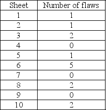 McDaniel Shipyards wants to develop a control chart to assess the quality of its steel plate. They take ten sheets of 1  steel plate and compute the number of cosmetic flaws on each roll. Each sheet is 20' by 100'. Based on the following data, develop limits for the 3-sigma control chart, plot the control chart, and determine whether the process is in control.   