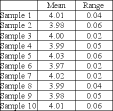 A part that connects two levels should have a distance between the two holes of 4 . It has been determined that x-bar and R-charts should be set up to determine if the process is in statistical control. The following ten samples of size four were collected. Calculate the control limits, plot the control charts, and determine if the process is in control.   