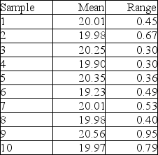 Ten samples of size four were taken from a process, and their weights measured. The sample averages and sample ranges are in the following table. Construct and plot an x-bar and R-chart using these data. Is the process in control?   