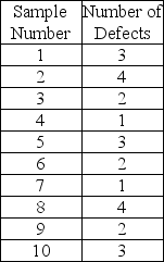 Larry's boat shop wants to monitor the number of blemishes in the paint of each boat. Construct a 3-sigma c-chart to determine if their paint process is in control using the following data.   