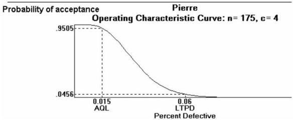 Pierre's Motorized Pirogues and Mudboats is setting up an acceptance sampling plan for the special air cleaners he manufactures for his boats. His specifications, and the resulting plan, are shown on the POM for Windows output below. Pierre is a bit confused. He mistakenly thinks that acceptance sampling will reject all bad lots and accept all good lots. Explain why this will not happen.   