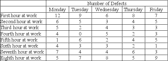 Management is concerned that workers create more product defects at the very beginning and end of a work shift than at other times of their eight-hour workday. Construct a scatter diagram with the following data collected last week. Is management justified in its belief?   