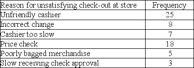 Perform a Pareto analysis on the following information:   