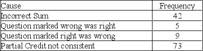 Create a Pareto chart for the following mistakes made in grading an exam.   
