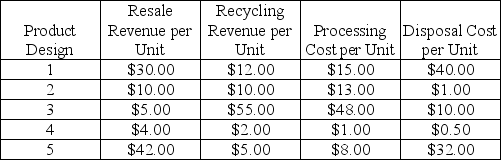 A firm is considering five different product designs. Data concerning the design for disassembly for each of the designs are provided in the table below. Which design appears to be the best environmental design based on revenue retrieval opportunity?   A)  Design 1 B)  Design 2 C)  Design 3 D)  Design 4 E)  Design 5 