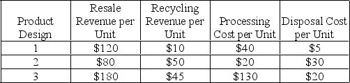 A firm is considering three different product designs. Data concerning the design for disassembly for each of the designs are provided in the table below. Which design appears to be the best environmental design based on revenue retrieval opportunity?   
