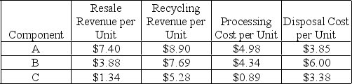 A firm is comparing two designs for a new product. Data concerning the design for disassembly for both designs are provided in the tables below. Which design appears to be the best environmental design based on revenue retrieval opportunity? Design 1:    Design 2:   