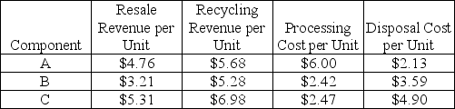 A firm is comparing two designs for a new product. Data concerning the design for disassembly for both designs are provided in the tables below. Which design appears to be the best environmental design based on revenue retrieval opportunity? Design 1:    Design 2:   