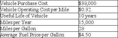What is the total vehicle life cycle cost of a car that has the information provided in the following table?   