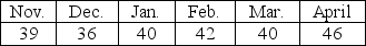 What is the forecast for May using a four-month moving average?   A)  38 B)  42 C)  43 D)  44 E)  47 