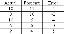 A forecasting method has produced the following over the past five months. What is the mean absolute deviation?   A)  -0.2 B)  12.0 C)  6.0 D)  1.2 E)  2.4 