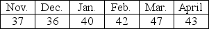 What is the forecast for May based on a weighted moving average applied to the following past demand data and using the weights: 4, 3, 3 (largest weight is for most recent data)?   