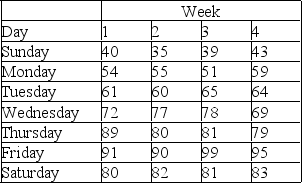 A restaurant has tracked the number of meals served at lunch over the last four weeks. The data show little in terms of trends, but do display substantial variation by day of the week. Use the following information to determine the seasonal (daily) indices for this restaurant. Round all numbers in your calculations to four decimal places.   