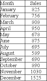 A coffee chain sells temperature-controlled smart mugs at $150 each. The monthly sales of mugs for the last twelve months were:    (a) Compute a 3-month moving average demand forecast for each month from June through December. (Round all forecasts to the nearest whole unit.) (b) Compute a 5-month moving average demand forecast for each month from June through December. (Round all forecasts to the nearest whole unit.) (c) Calculate the MSE covering June through December for both methods. (d) Which method is more likely to have a better forecast performance?