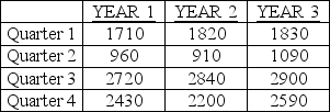 The quarterly sales for specific educational software over the past three years are given in the following table. Compute the four seasonal factors.   