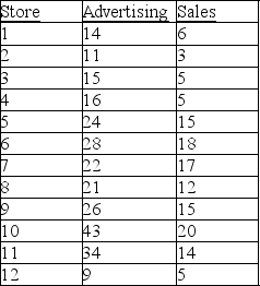 Arnold Tofu owns and operates a chain of 12 vegetable protein  hamburger  restaurants in northern Louisiana. Sales figures and advertising expenses for the stores are provided in the table below. Sales are given in millions of dollars; advertising expenses are in tens of thousands of dollars. Calculate a regression line for the data. What is your forecast of sales for a store with advertising spending of $240,000? $300,000?   