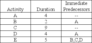 The critical path for the network activities shown below is ________ with duration ________.   A)  A-B-D; 10 B)  A-B-E; 11 C)  C-E; 14 D)  A-D-E; 13 E)  A-B-C-D-E; 22 