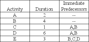 The critical path for the network activities shown below is ________ with duration ________.   A)  A-D-E; 11 B)  B-E; 7 C)  B-D-E; 13 D)  A-C-E; 6 E)  B-C-E; 8 
