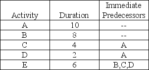 The critical path for the network activities shown below is ________ with duration ________.   A)  A-C-E; 20 B)  A-D-E; 18 C)  B-E; 14 D)  A-B-D-E; 26 E)  none of the above 