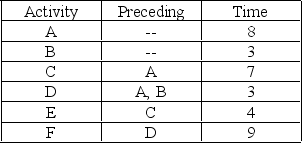 A network consists of the activities in the following list. Times are given in weeks.    (a) Draw the network diagram. (b) Calculate the ES, EF, LS, LF, and Slack for each activity. (c) What is project completion time?