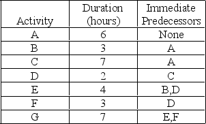 The following activities are part of a project to be scheduled using the critical path method.    Calculate (a) The critical path. (b) The slack available at any non-critical points. (c) The minimum project duration.