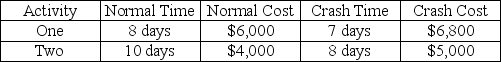 Two activities on the same critical path are candidates for crashing on a CPM network. Activity details are in the table below. To cut one day from the project's duration, activity ________ should be crashed first, adding ________ to project cost.   A)  One; $800 B)  One; $6,800 C)  Two; $500 D)  Two; $5,000 E)  One or Two should be crashed; $1,300 