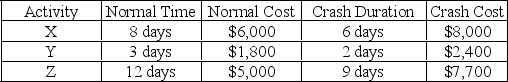 Three critical path activities are candidates for crashing on a CPM network. Activity details are in the table below.    (a) What is the crash cost per unit time for each of the three activities? (b) Which activity should be crashed first to cut one day from the project's duration; how much is added to project cost? (c) Assuming no other paths become critical, which activity should be the next activity crashed to cut a second day from the project's duration; how much is added to project cost?