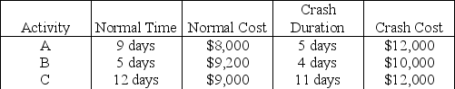 Three critical path activities from the same critical path are candidates for crashing on a CPM network. Activity details are in the table below.    (a) What is the crash cost per unit time for activity A? (b) What is the crash cost per unit time for activity B? (c) Which activity should be crashed first to cut one day from the project's duration; how much is added to project cost? (d) Assuming no other paths become critical, which activity should be the next activity crashed to cut a second day from the project's duration; how much is added to project cost? (e) Assuming no other paths become critical, how much can this project be shortened at what total added cost?