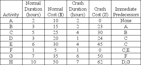 Pirmin's Bike Shop is behind on a custom bike and needs to crash 8 hours of time from the 8-step project. (a) Given the project table below calculate the crash cost for 8 hours of time-savings. (b) Suppose Pirmin calls the customer and asks for a project extension, reducing the amount of time he needs to crash. Pirmin has a $20 crash budget. Is the budget sufficient to crash 4 hours of time?   
