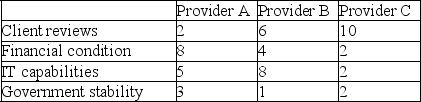 A company is choosing an outside firm to provide its payroll services. It has chosen four comparative categories of interest: client reviews, financial condition, IT capabilities, and government stability. These categories have been assigned weights of 20%, 10%, 40%, and 30%, respectively. Three potential providers were scored on each of those factors (see table below) using a scale of 1-10, with a score of 1 meaning worst possible and 10 meaning best possible. Using the factor-rating method, which provider should be chosen?   