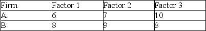 A company is deciding between 2 foreign firms to provide its call center services. A factor-rating method is used. Factors are rated on a scale of 1-10, with 10 being the best score. A: If the factors are weighted equally (respective weights of .3333), which firm is preferred? B: Suppose a consultant recommended that Factor 2 be twice as important as Factor 1, while Factor 3 should be three times as important as Factor 2. Which firm is best now using a weighted method? (Round your weights to the nearest four decimal places.)   