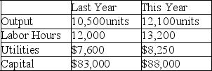 Martin Manufacturing has implemented several programs to improve its productivity. They have asked you to evaluate the firm's productivity by comparing this year's performance with last year's. The following data are available:    Has Martin Manufacturing improved its productivity during the past year?