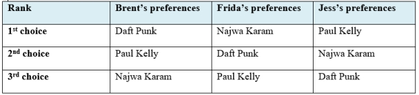 Table 23-1    -Refer to Table 23-1. With pairwise voting, and starting with a comparison between Daft Punk and Paul Kelly, which album will they listen to? A) Daft Punk B) Paul Kelly C) Najwa Karam D) it cannot be determined