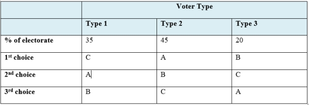Table 23-2 Suppose a town is to vote on three possible locations for a new park: A, B, or C. The preferences are in Table 23-2. Suppose the mayor decides on the following Borda count voting scheme: For each option, we will give one point for last place, two points for second last, and three points for the third last etc. The outcome with the most points is the winner.    -Refer to the information provided. The Borda count fails to satisfy which of Arrow's properties of a perfect voting system? A) unanimity B) transitivity C) independence of irrelevant alternatives D) no dictators
