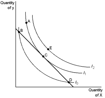 Graph 22-5    -Refer to Graph 22-5. It will be possible for the consumer to reach I<sub>2</sub> if: A)  the price of Y decreases B)  the price of X decreases C)  income increases D)  all of the above are correct