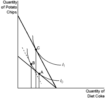 Graph 22-7    -Refer to Graph 22-7. If the consumer is currently at point B on the graph shown, a change to point C as a result of a decrease in the price of potato chips would show the: A)  price effect B)  budget effect C)  substitution effect D)  income effect
