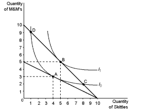 Using the graph shown, construct a demand curve for M&Ms, given an income of $10.   
